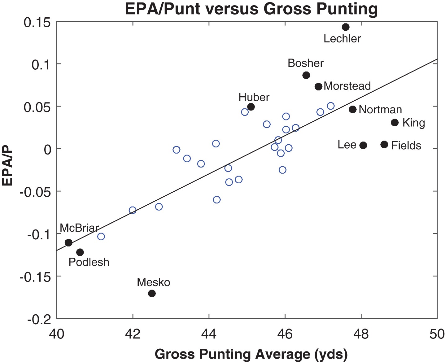 EPA per punt versus gross punting average, 2013.