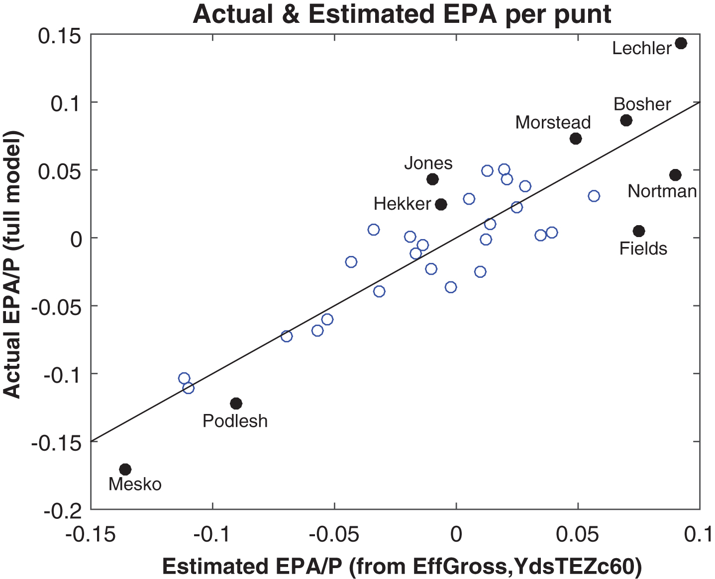 Actual EPA per punt versus an estimate using effective gross and field position, 2013.