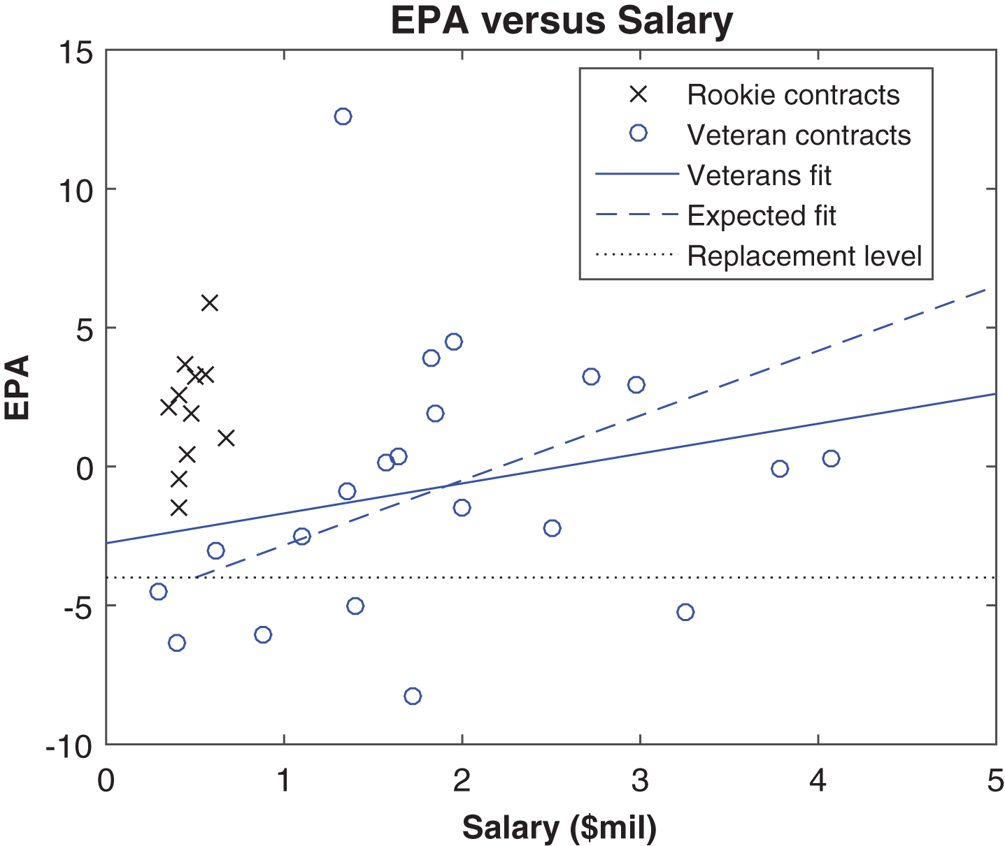 EPA and salaries (“cap hit” value) in 2013, by contract status.