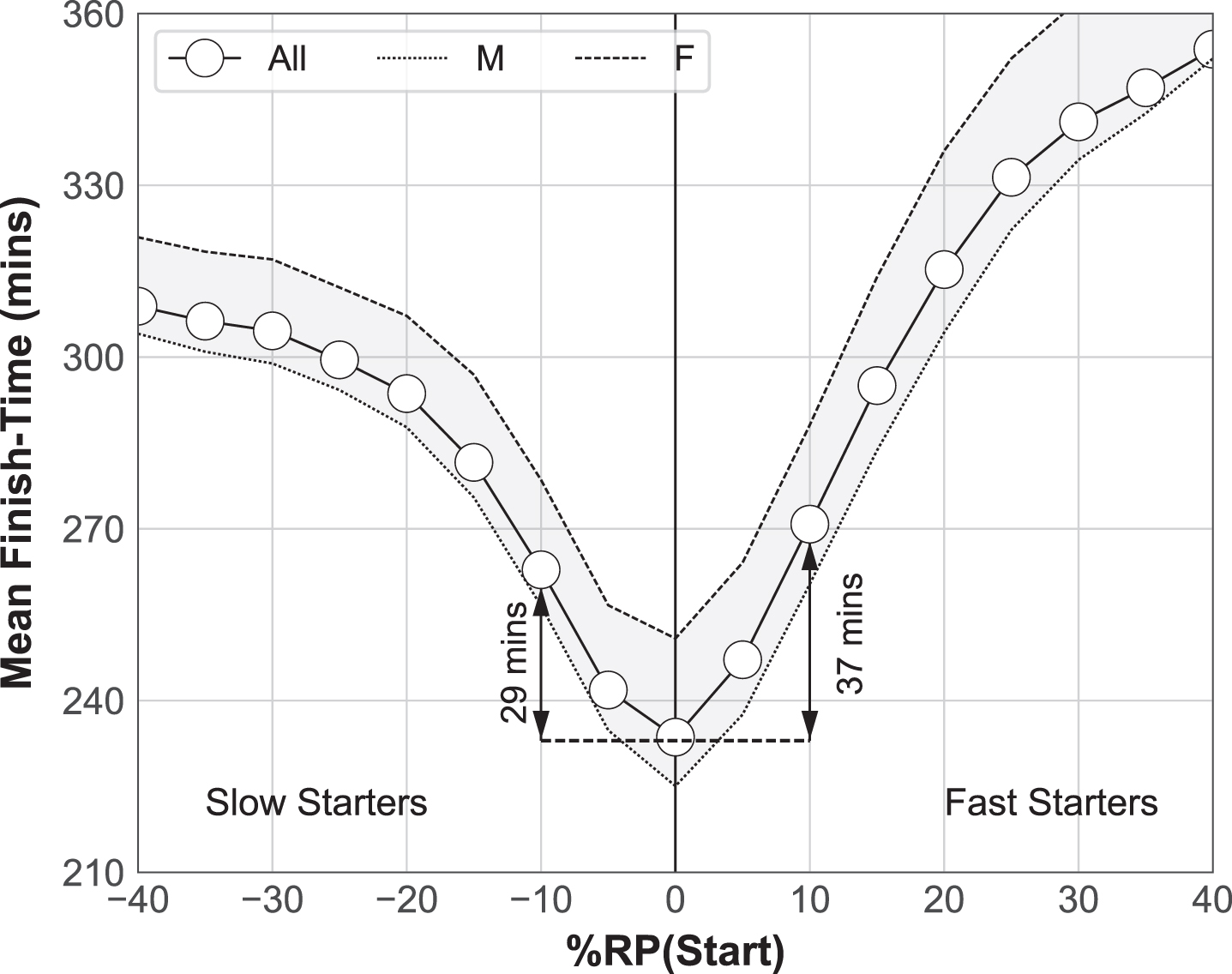 The mean finish-time of runners (all, male, female) versus relative start pace.