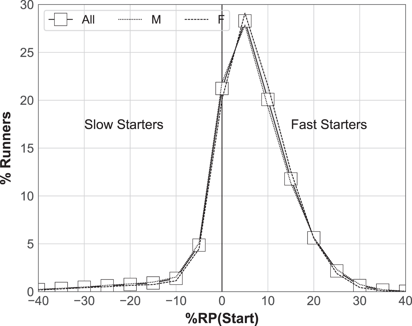 The mean percentage of runners (all, male, female) with given relative start paces.