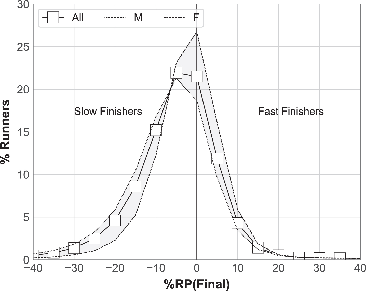 The mean percentage of runners (all, male, female) with given final paces.