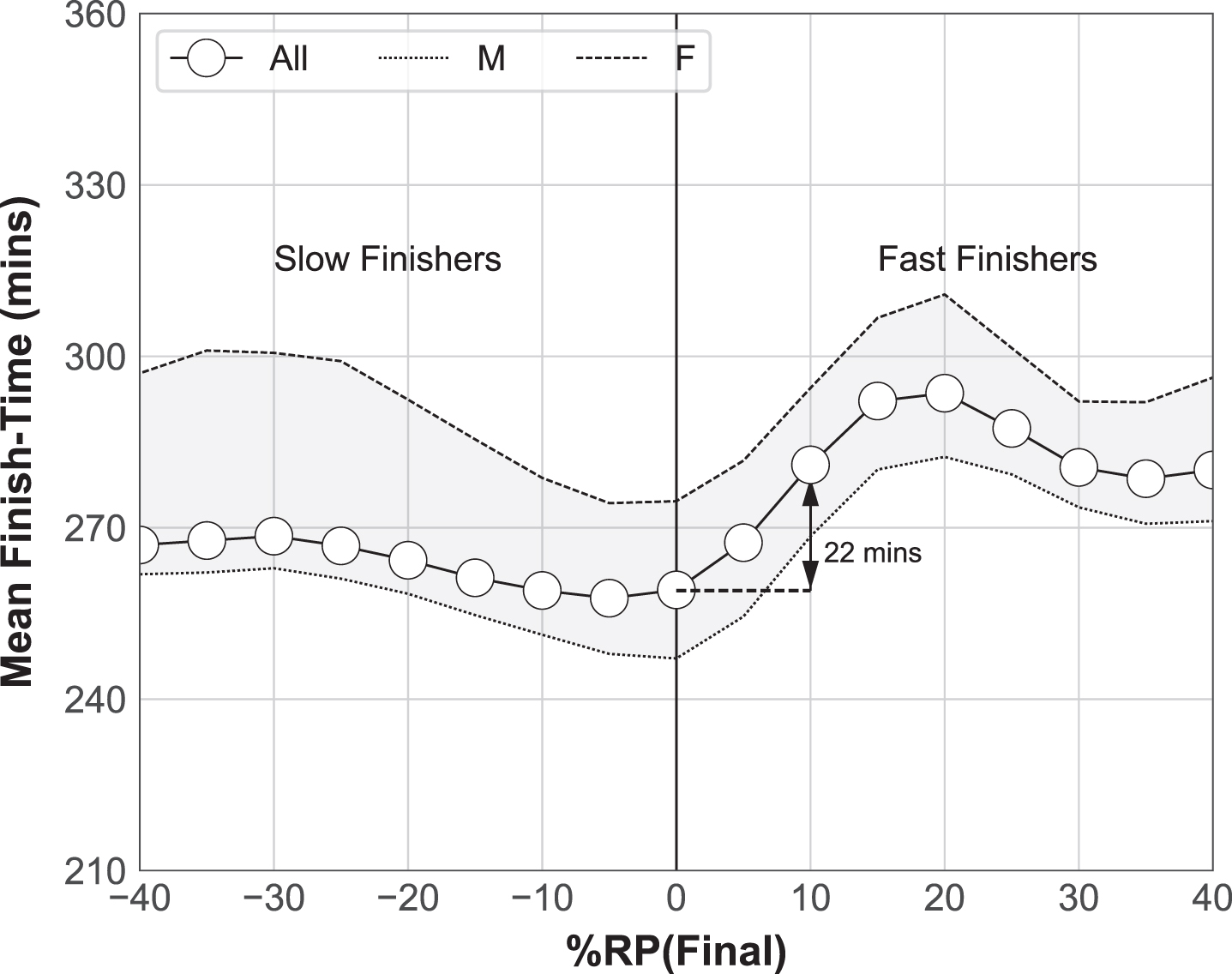 The mean finish-time for runners (all, male, female) versus relative pace, for the final (2.2km) race segment.