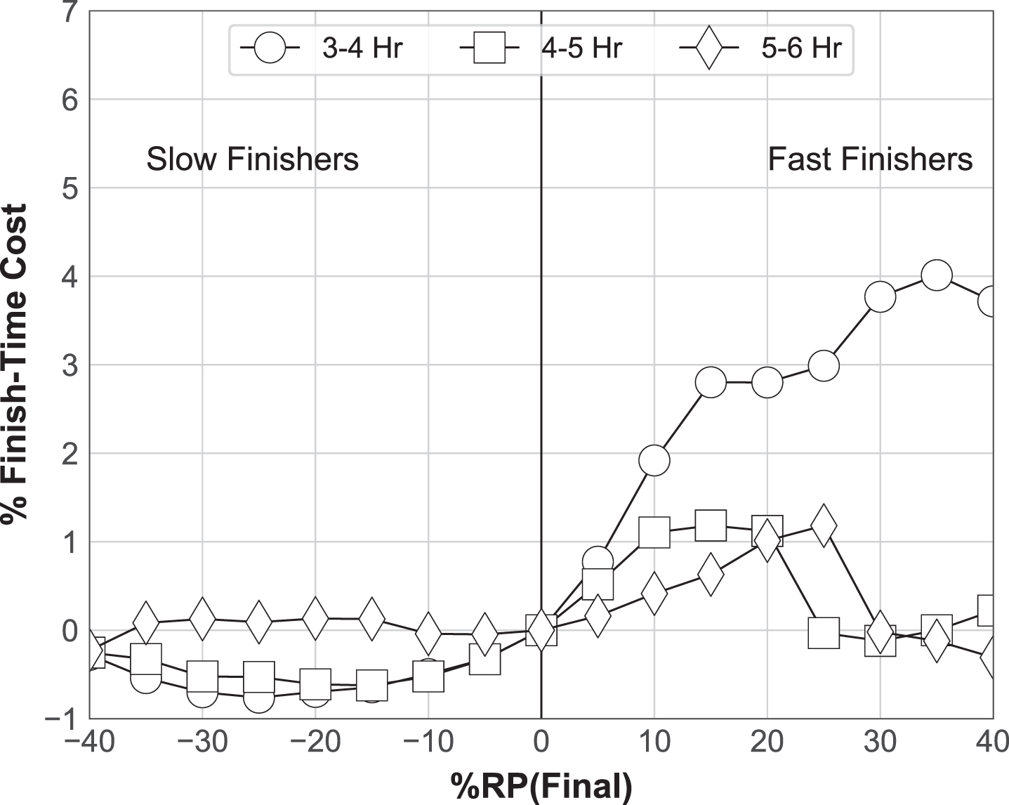 The percentage finish-time cost (relative to %RP (Final) =0) by different final paces and for ability-based groups.