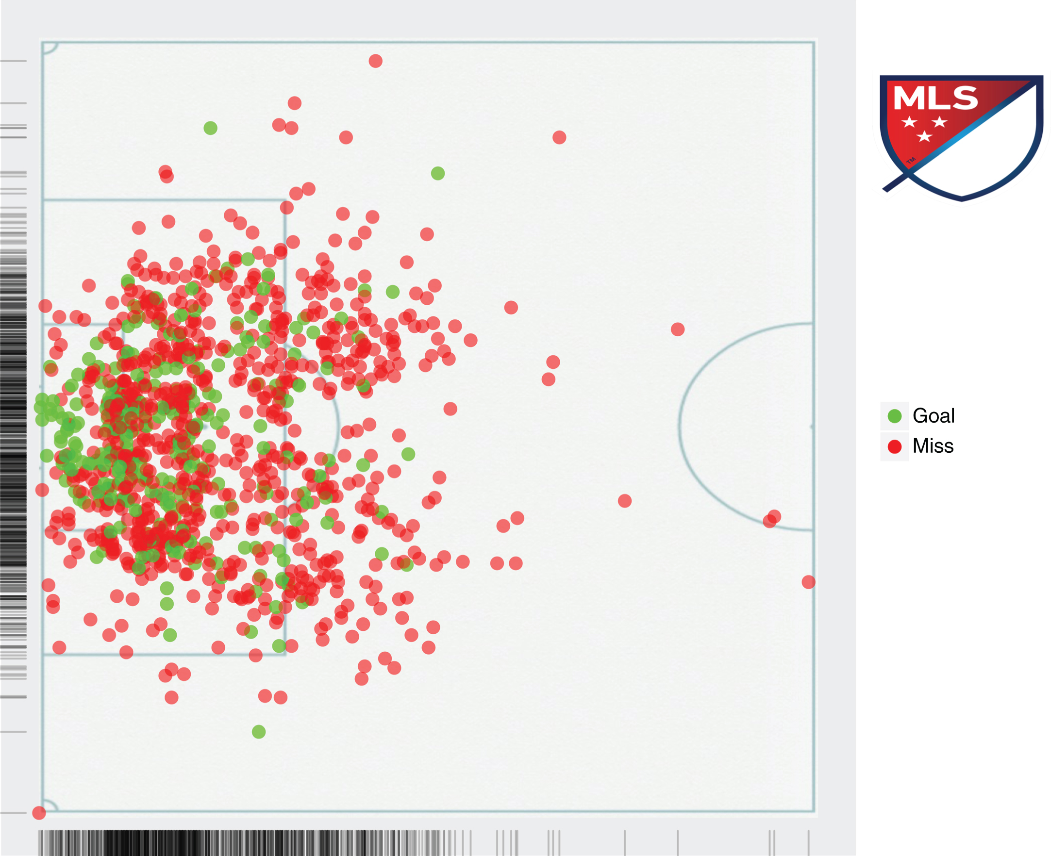 A shotchart of the shots used in our analysis.