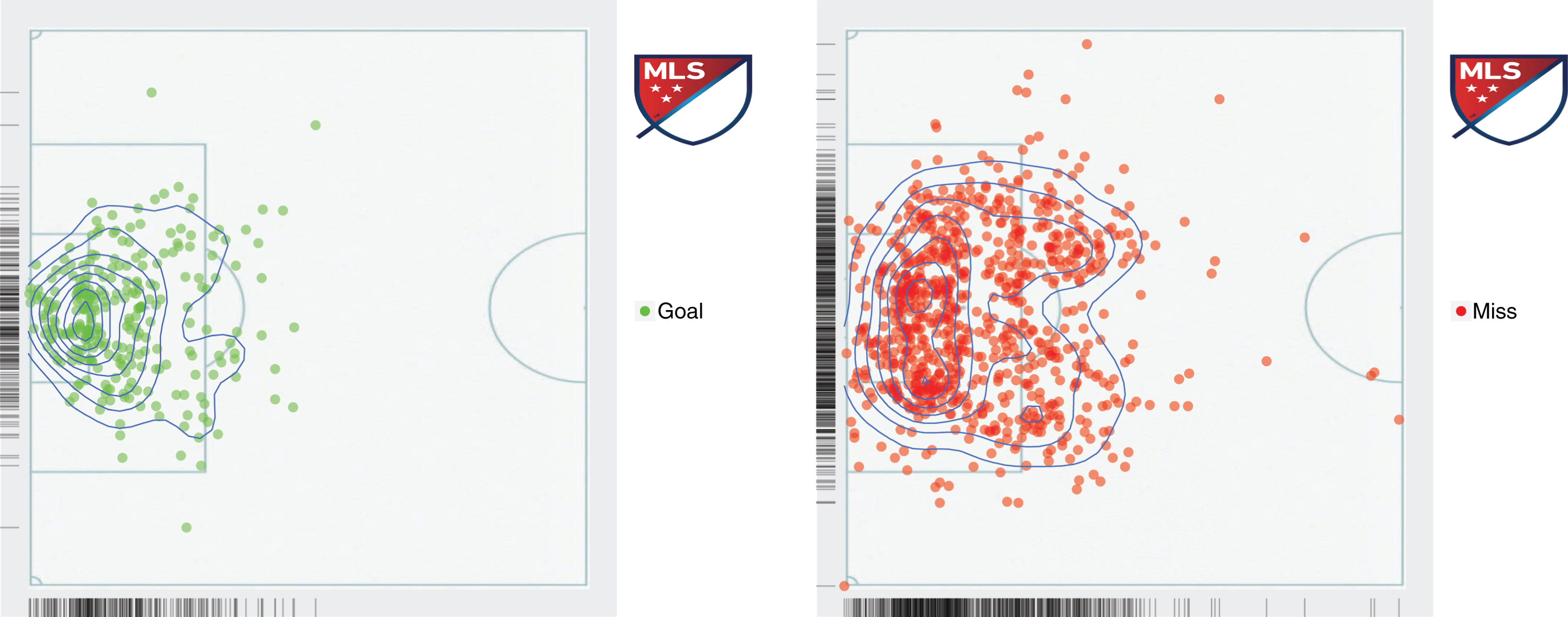 A location density for the shots that resulted in a goal (left figure) and the ones that were misses (right figure).