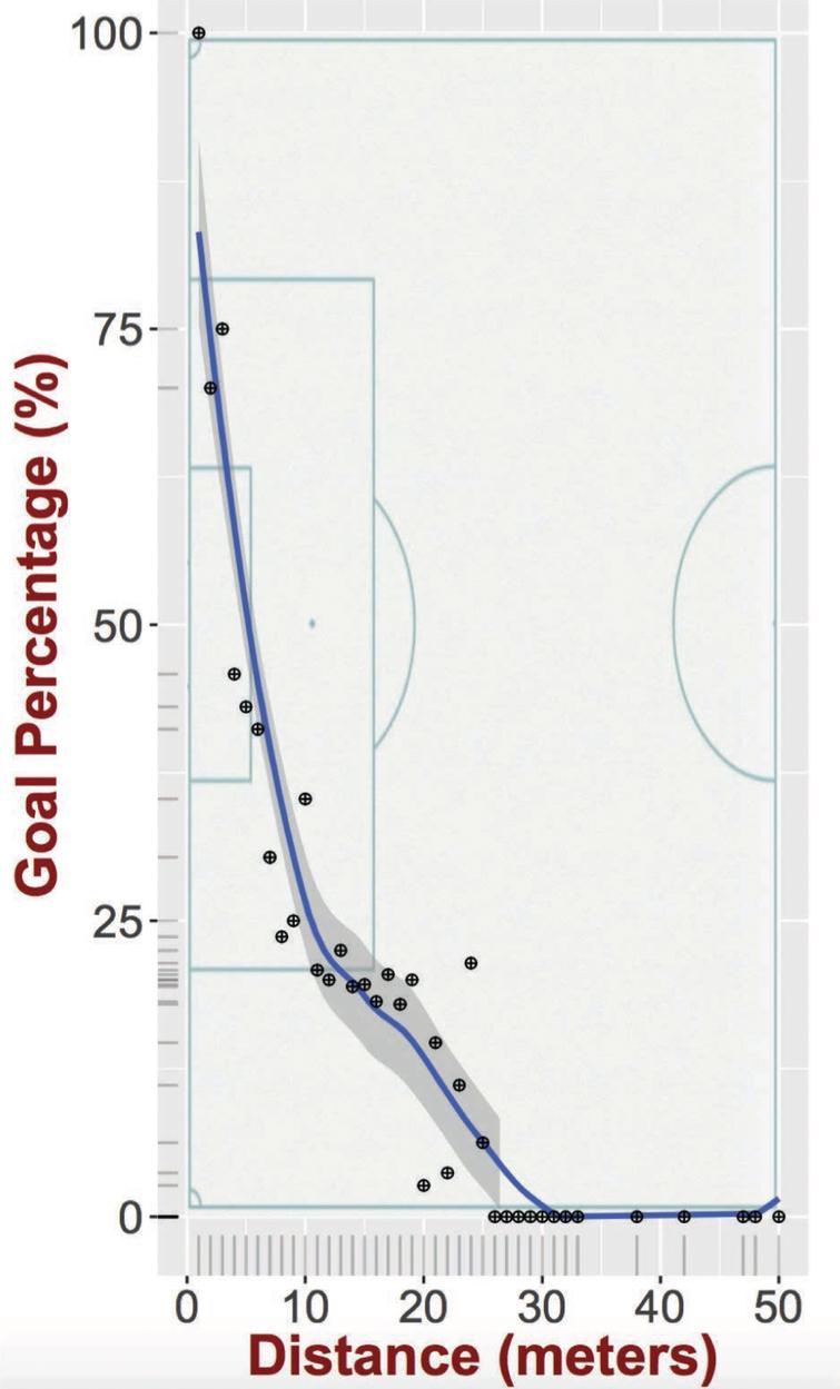 The goal percentage of shots as a function of distance from the goal line.
