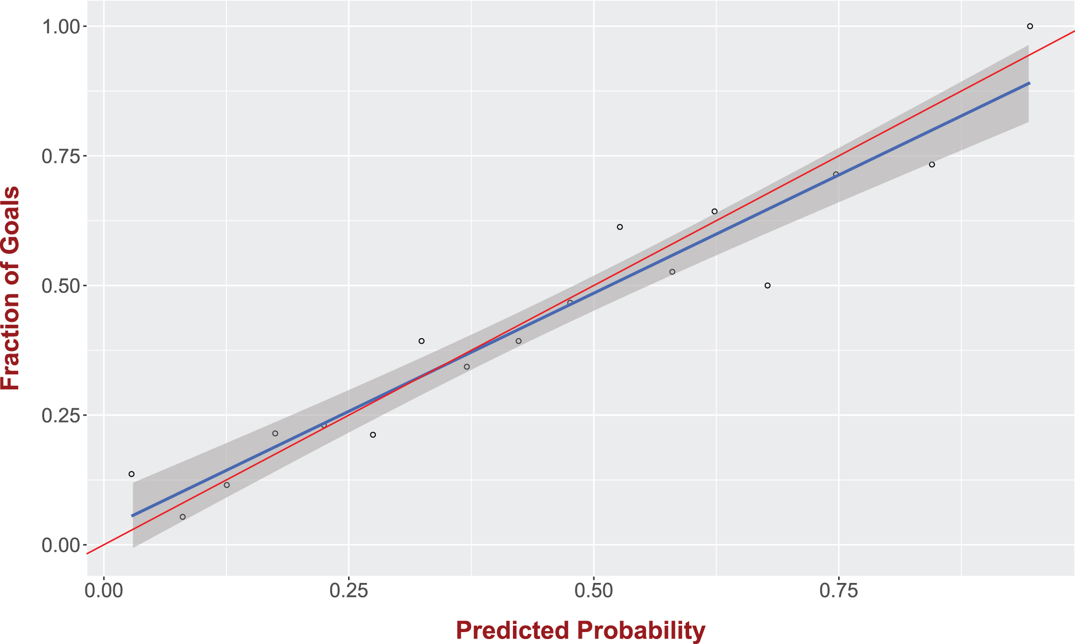 Our logistic regression model is providing accurate goal probabilities. For a given set of shots with predicted goal probability π the fraction of shots that resulted in a goal is also (approximately) equal to π.