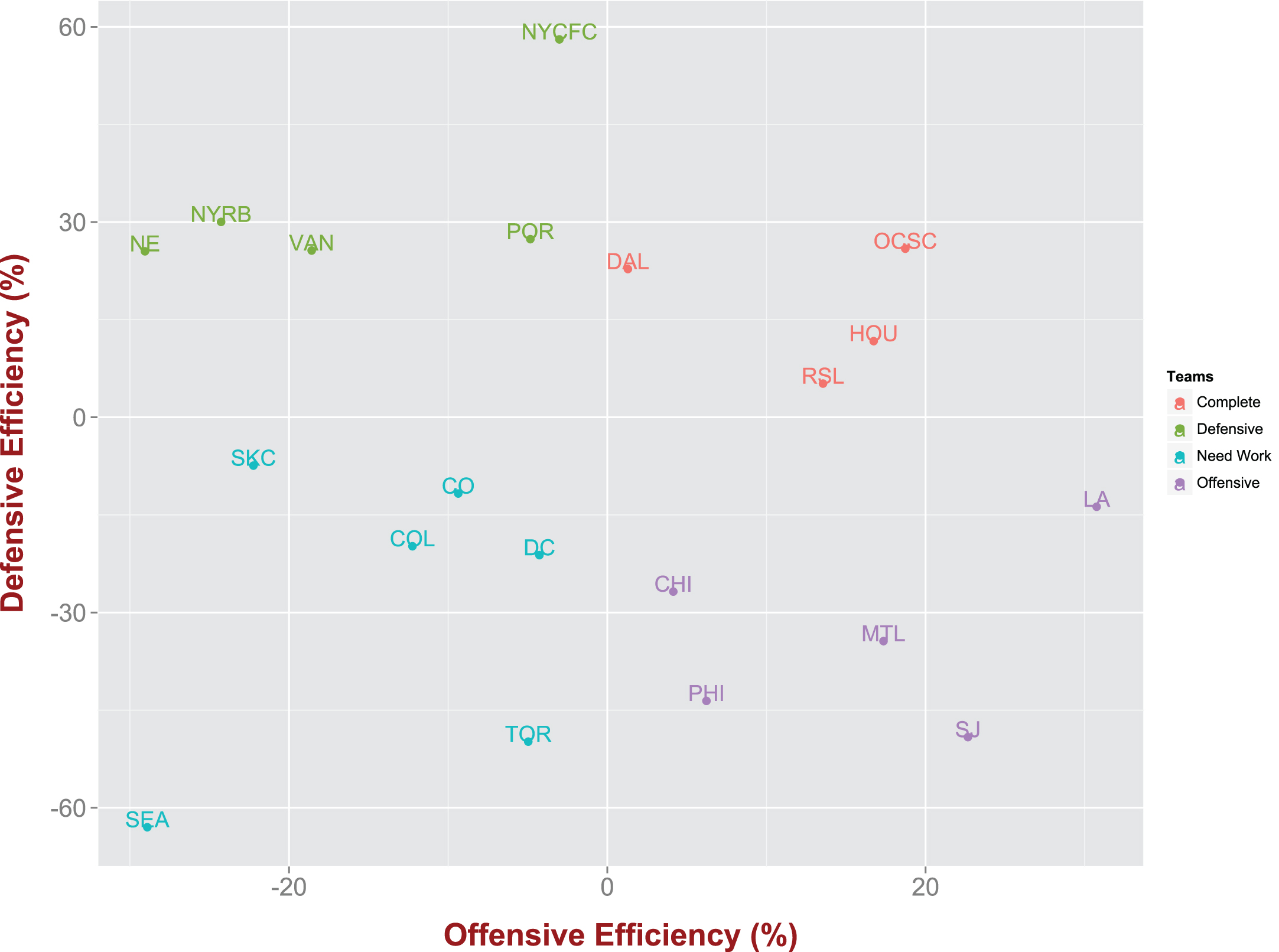 Offensive and defensive efficiency of MLS teams as captured by the expected goals model.