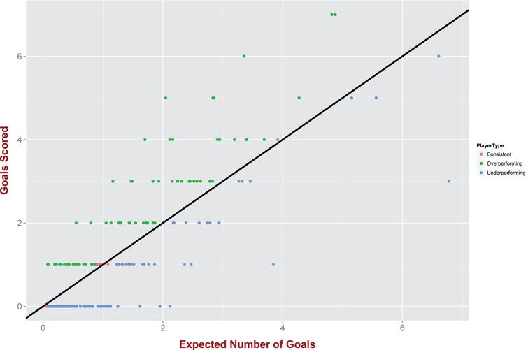 Our expected goals model can help us classify players to “underperformers” and “overperformers”.
