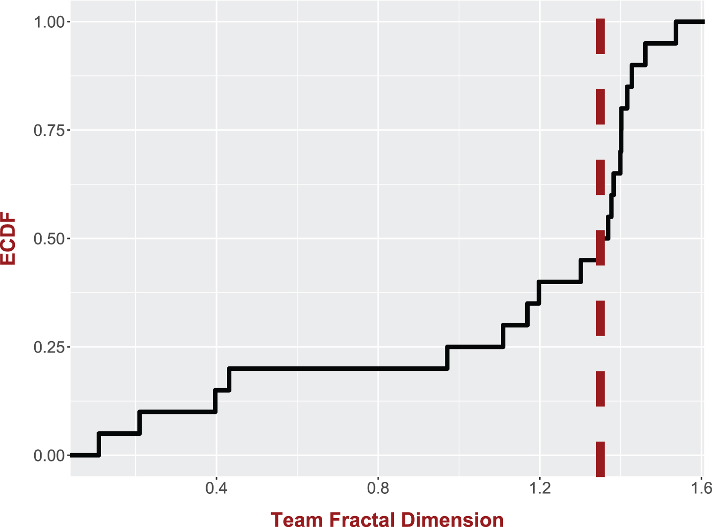 The empirical cumulative distribution of the MLS teams’ shot chart fractal dimension.
