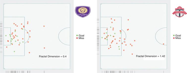A location density for the shots that resulted in a goal (left figure) and the ones that were misses (right figure).