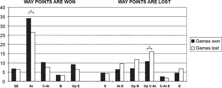 Side-out success and way that it was obtained by women’s college volleyball teams (values are expressed in percentages). Legend: W SO: successful side-out; SE: serve error; At: attack points; C-At: counter-attack points; B: block point from opponent’s counter-attack; Op E: Opponent errors; L SO: unsuccessful side-out; S: Opponent serve aces; At E: attack errors; Op B: opponent blocks; Op C-At: Opponent counter-attack points; C-At E: counter-attack errors; E: Errors. *Statistically significant at a level of p < 0.001 (Chi-Square Test). + and –indicate the type of relation found (positive or negative).
