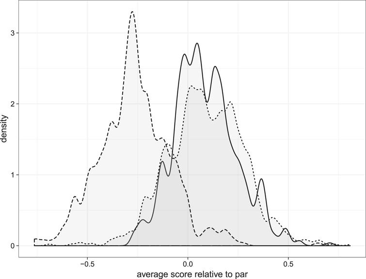 The distributions of average score (strokes) relative to par by par type. The solid line, short dashes, and long dashes represent the distributions on Par 3s, 4s, and 5s, respectively.
