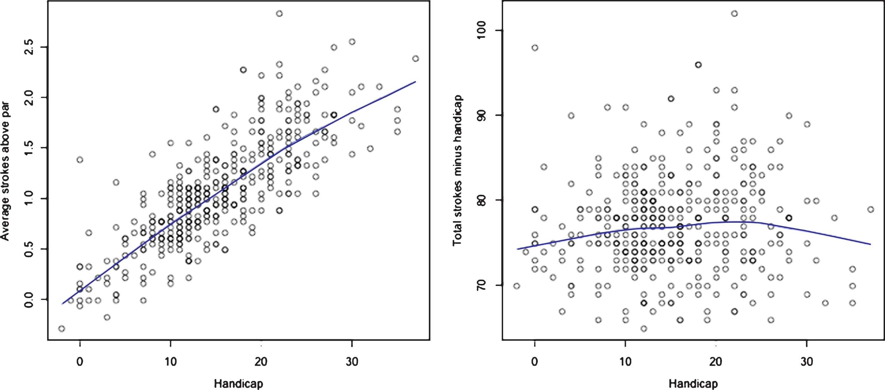 Scores as a function of handicap. The left hand graph shows the strokes above par averaged over holes within a round as function of handicap and the right hand graph shows the net round score. The solid lines represent Lowess smoothing of the data as computed by R (R Core Development Team, 2008).
