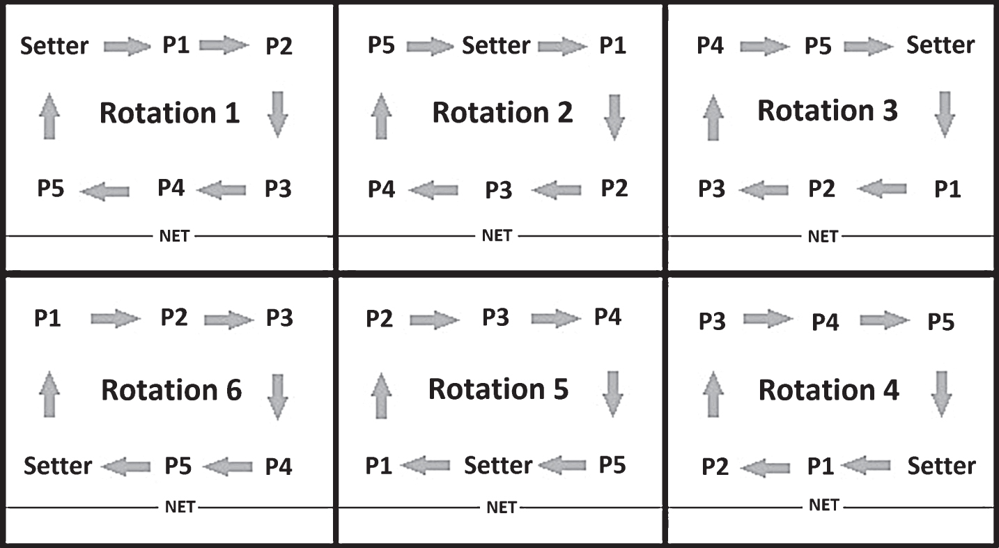 Player Rotation in Volleyball. Each box represents half the court with the bottom of the box being the net. The figure demonstrates the designation of players to the front and back row over the series of serve rotations. Positions on the court are described from the perspective of standing with one’s back to the net. P1-P5 stand generically for Players 1, 2, 3, 4, and 5, while the setter is the player whose role is to pass the ball to attacking players.