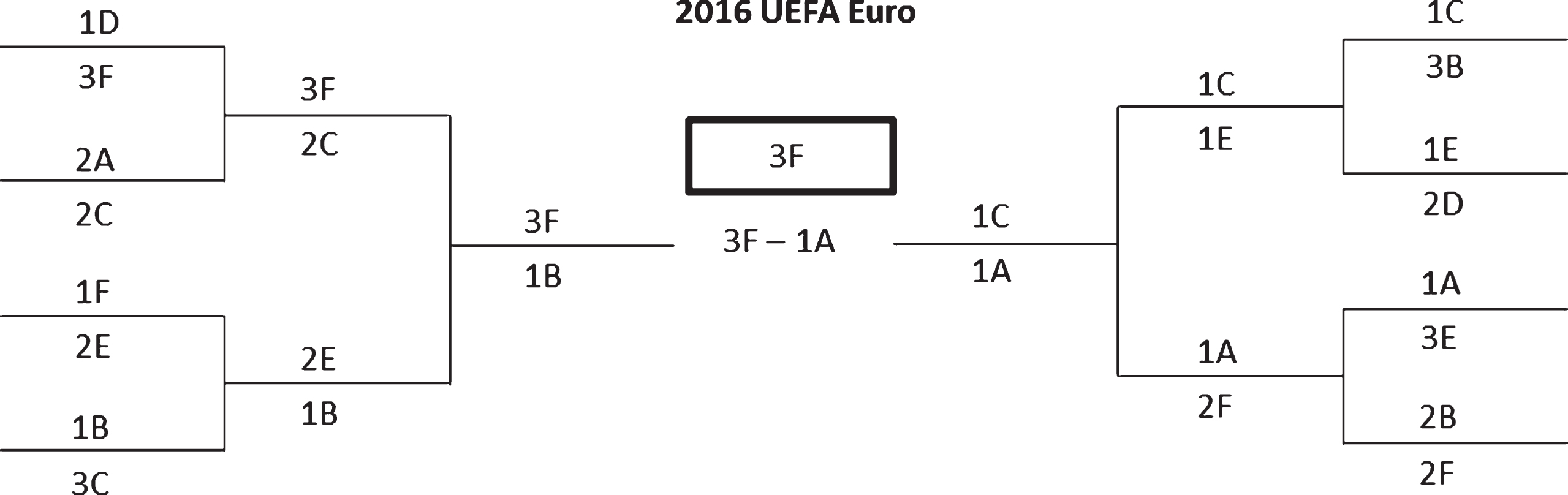 Results of the knockout stage of the UEFA Euro 2016.