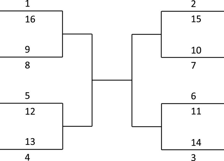 Ideal bracket, when teams have been ranked from 1 (the best group winner) to 16 (the fourth best third-placed team) after the group stage is over.