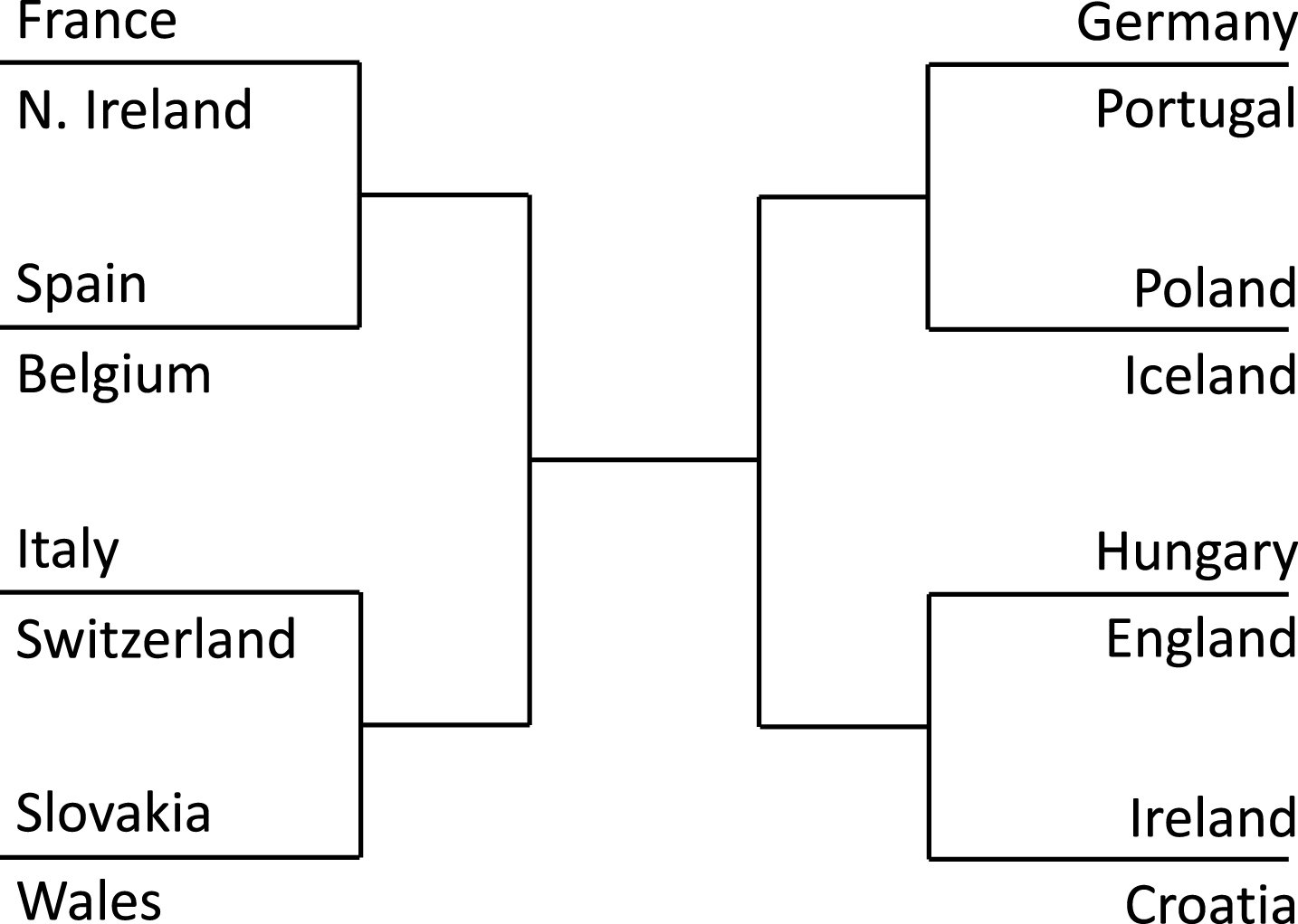 Ideal bracket if we use the Euro 2016 rankings reported in Table 9. It does not satisfy the group diversity constraint.