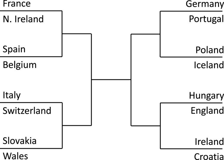 Ideal bracket if we use the Euro 2016 rankings reported in Table 9. It does not satisfy the group diversity constraint.