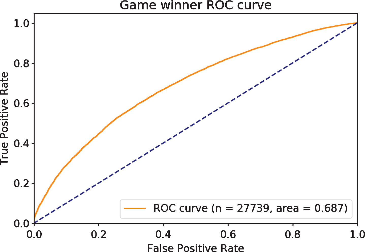 Individual games have substantial variance, but are predicted well.