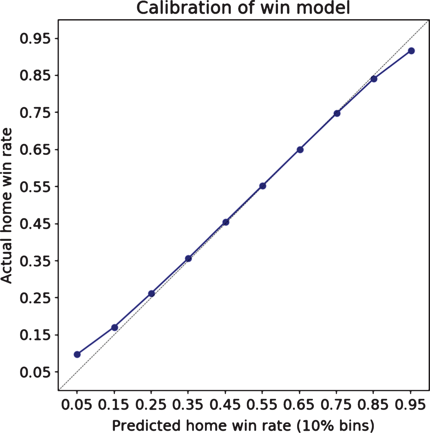 The probability of winning a given game is well-calibrated.