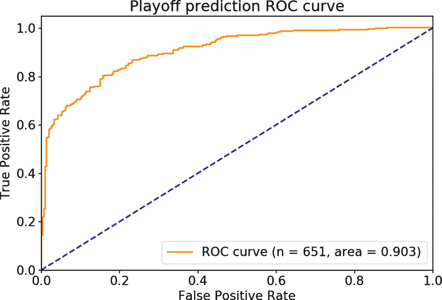 The rank-ordering accuracy of playoff predictions.