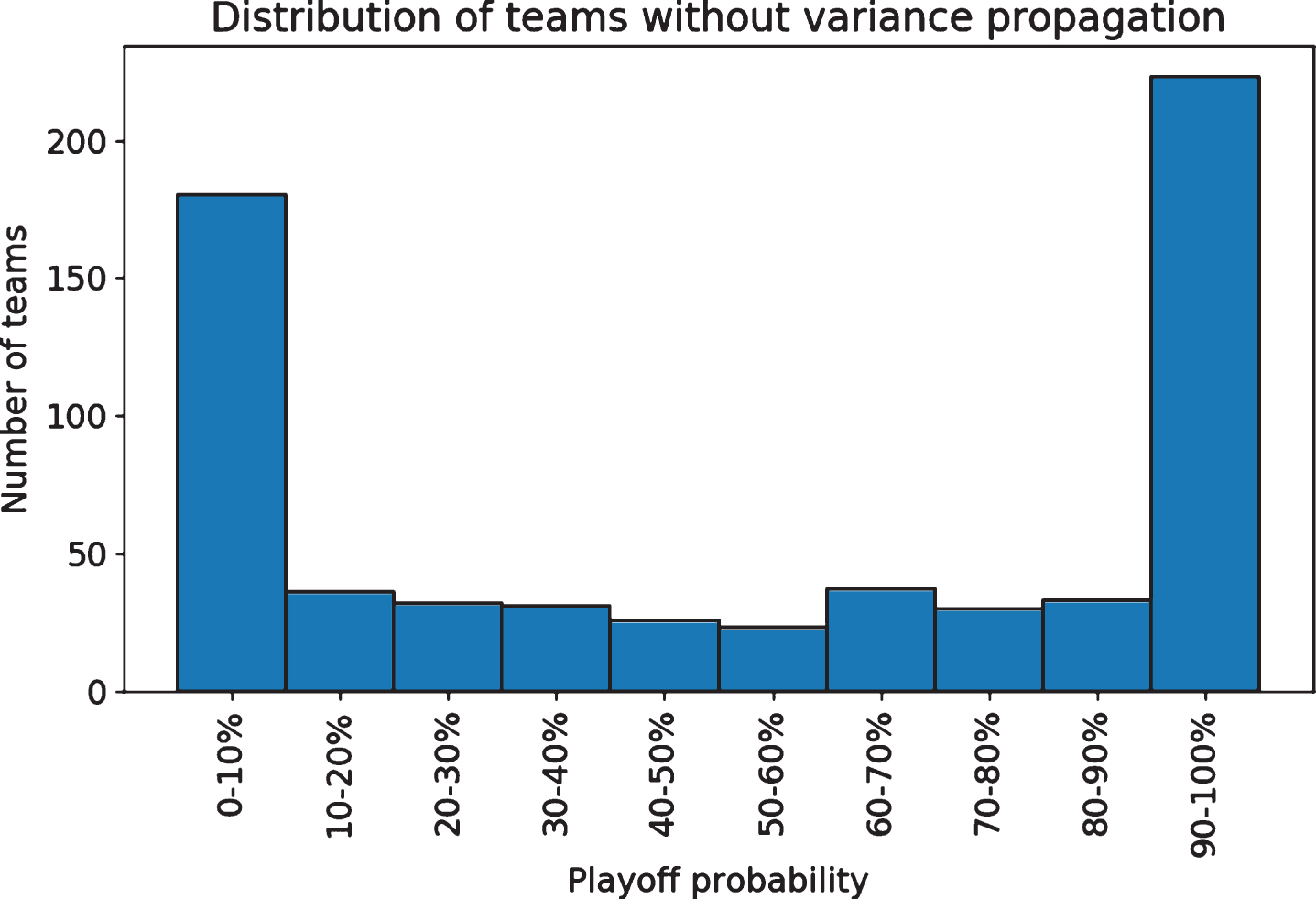 The model offers extremely low or high probabilities for many team seasons.