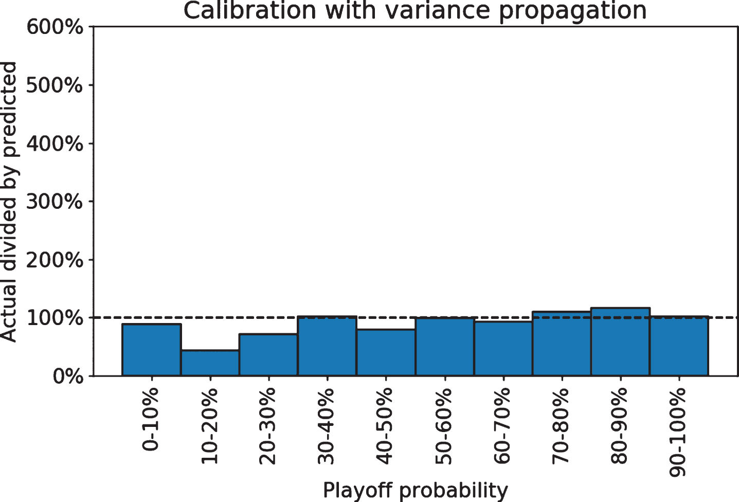 Playoff probabilities with propagation do not show systematic bias.