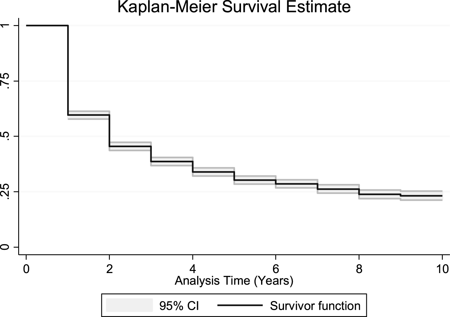 Graph of survivor function for donor survival over time (with 95% CI).