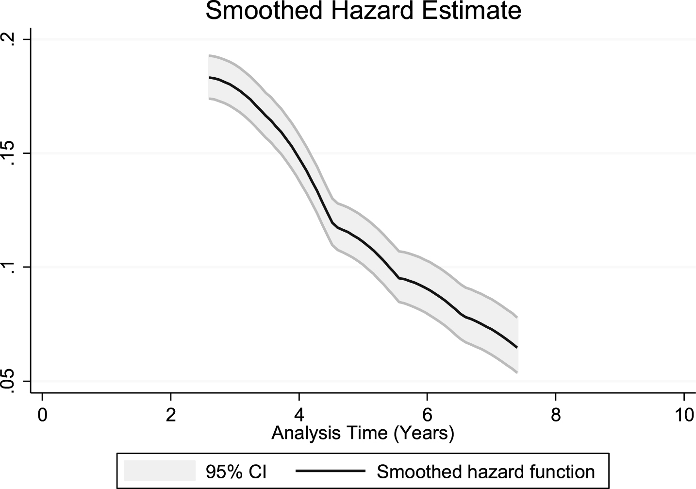 Graph of smoothed hazard function for donor survival over time (with 95% CI).