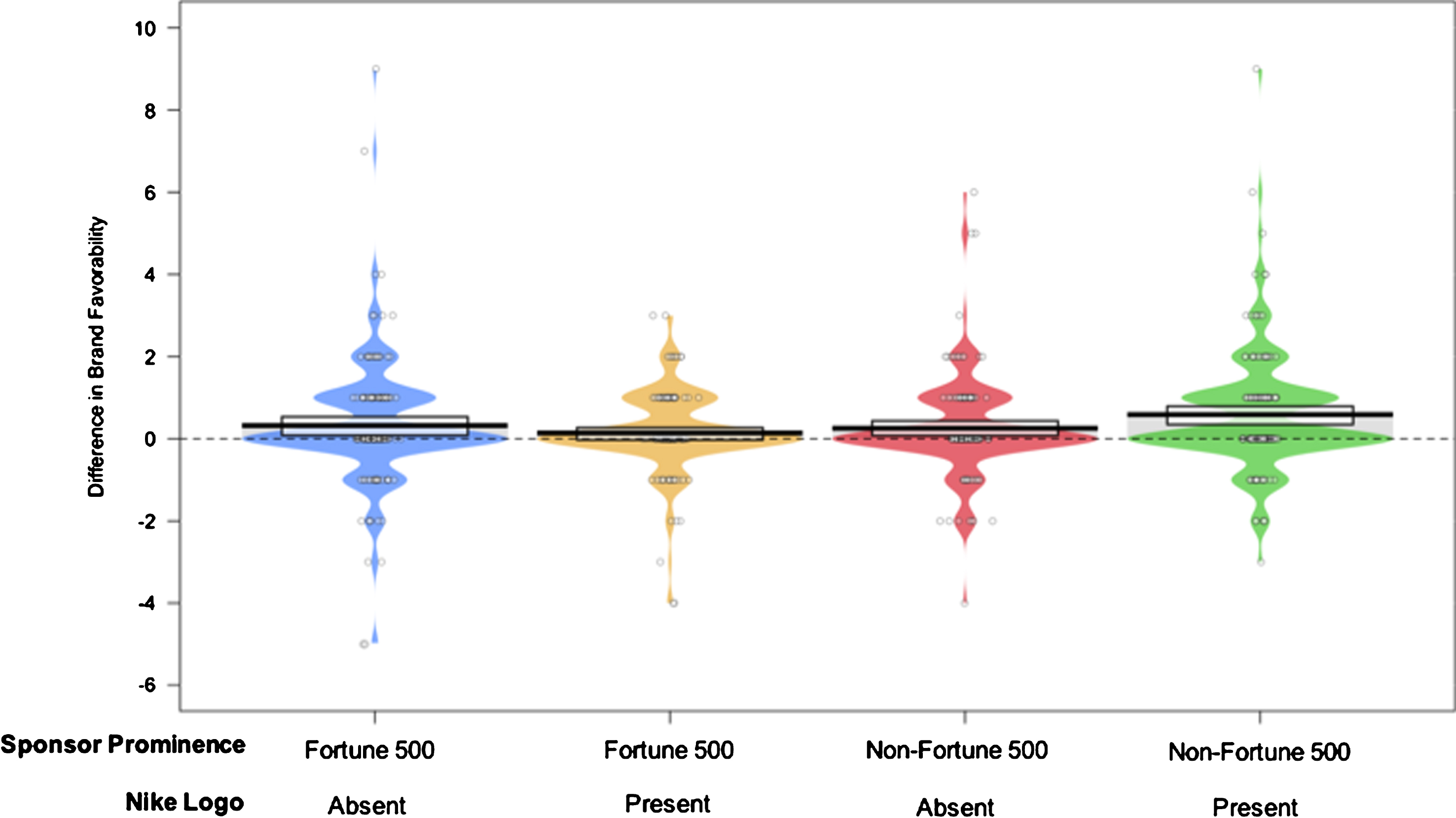 Pirateplot displaying group comparisons for differences in brand favorability.
