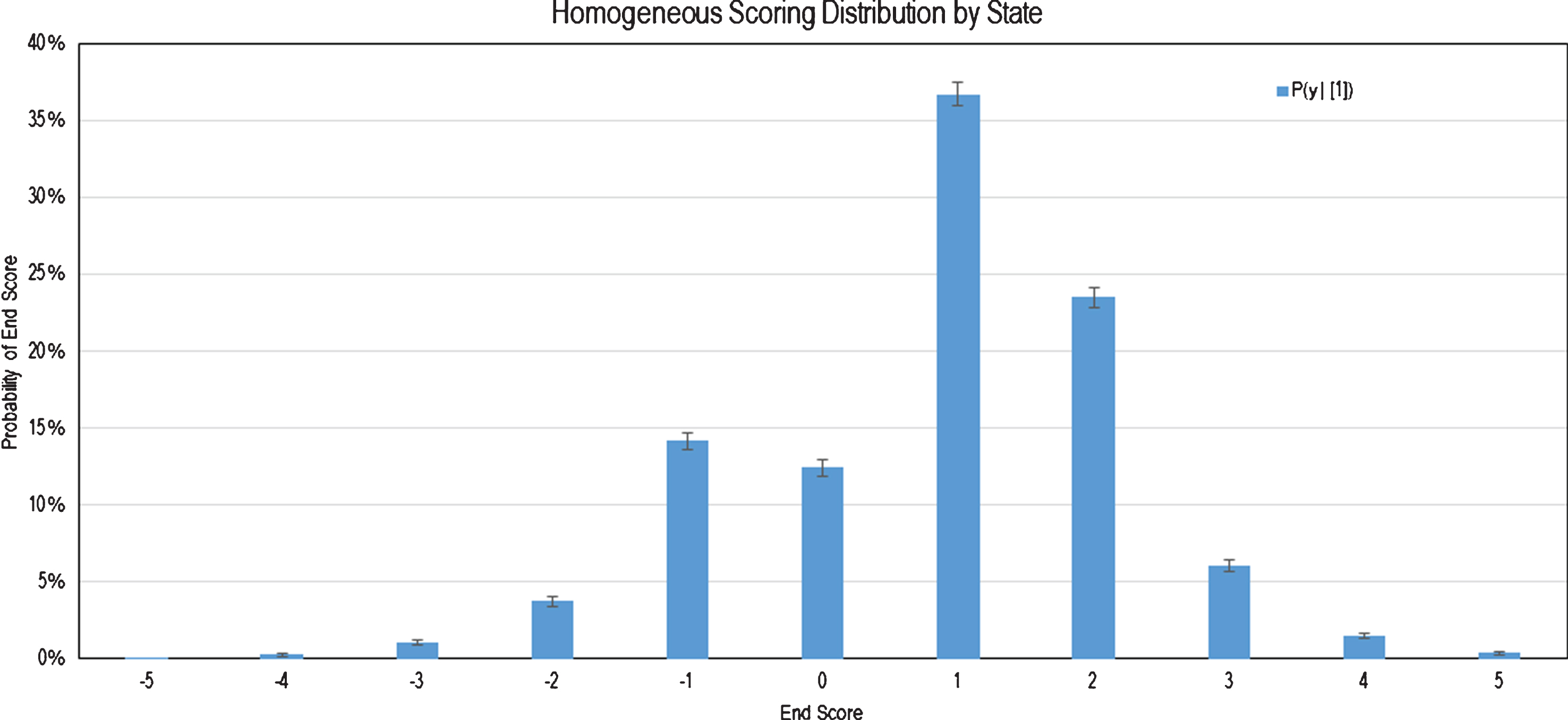 Homogeneous Probability Mass Function of Scoring.