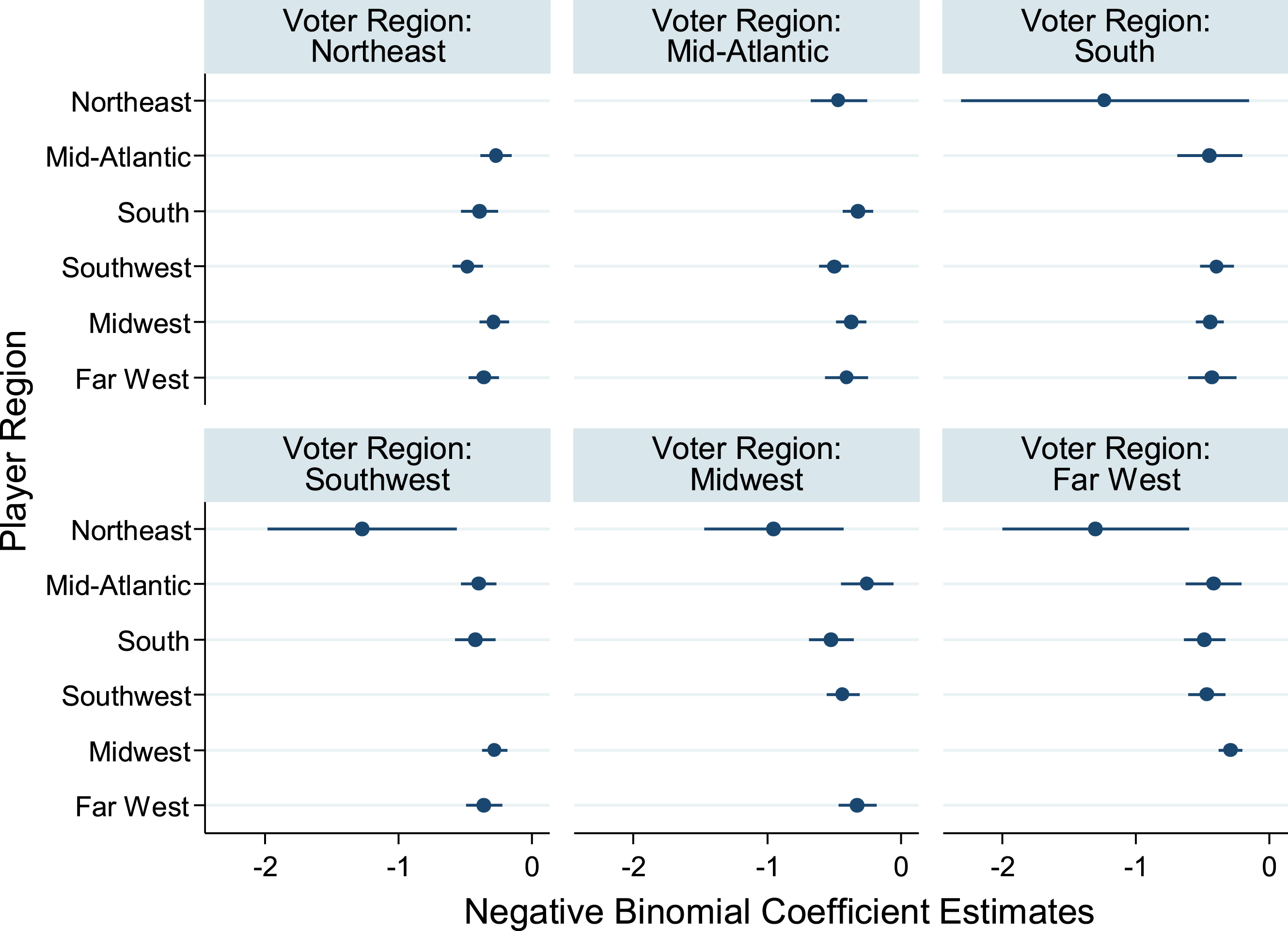 Cross-region negative binomial regression estimates. Notes: Data from all years 1990–2016 were used to estimate the model, which is a sensitivity analysis of Equation 1a estimated replacing ‘player in region’ and voter-region indicator variables with a set of indicator variables specific to each combination of player-region and voter-region; indicator variables where player-region and voter-region are the same are excluded. Each dot represents the negative binomial coefficient and each bar represents the 95% confidence interval around the coefficient estimate. Each coefficient represents the difference between vote tallies for players in the region corresponding to the coefficient and players sharing the same region as the voters. Statistically significant differences (P < 0.05) exist in each of the following regions between players from regions in parenthesis: Northeast (Mid-Atlantic, Southwest), (Midwest, Southwest); Mid-Atlantic (South, Southwest); Southwest (Midwest, South), (Northeast, all other regions); Midwest (Mid-Atlantic, Northeast), (Far West, Northeast), (Far West, South); Far West (Midwest, South), (Midwest, Southwest), (Northeast, all other regions). Because each coefficient is tested against the other four coefficients in the voter region, another set of tests were conducted using the Bonferroni correction with four comparisons at the 5% significance level. All aforementioned differences remain statistically significant (P < 0.05) except in the Far West region between players from the Northeast and South and players from the Northeast and Southwest.