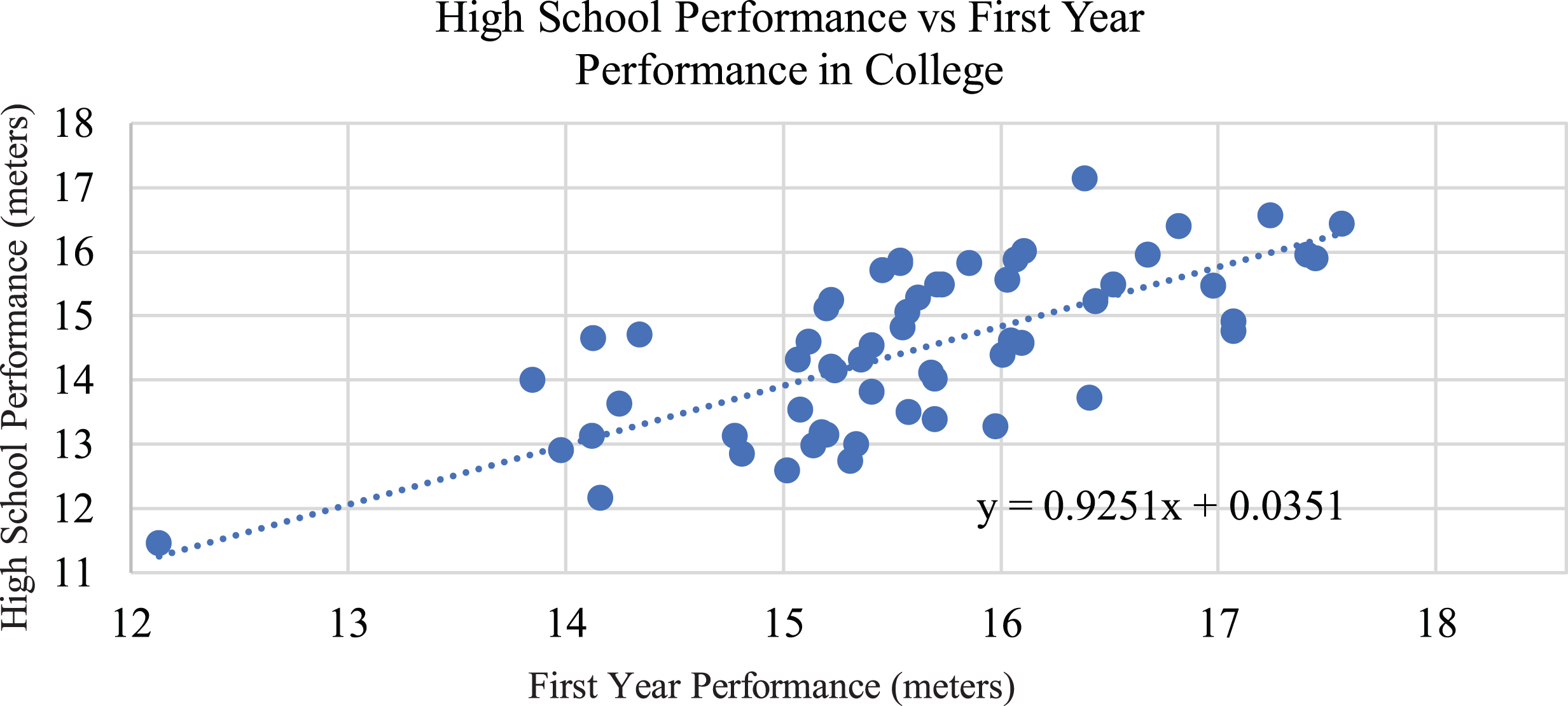 Trend lines for first year collegiate performance based on high school personal best.