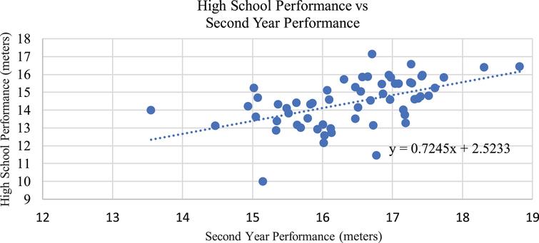 Trend lines for second year collegiate performance based on high school personal best.