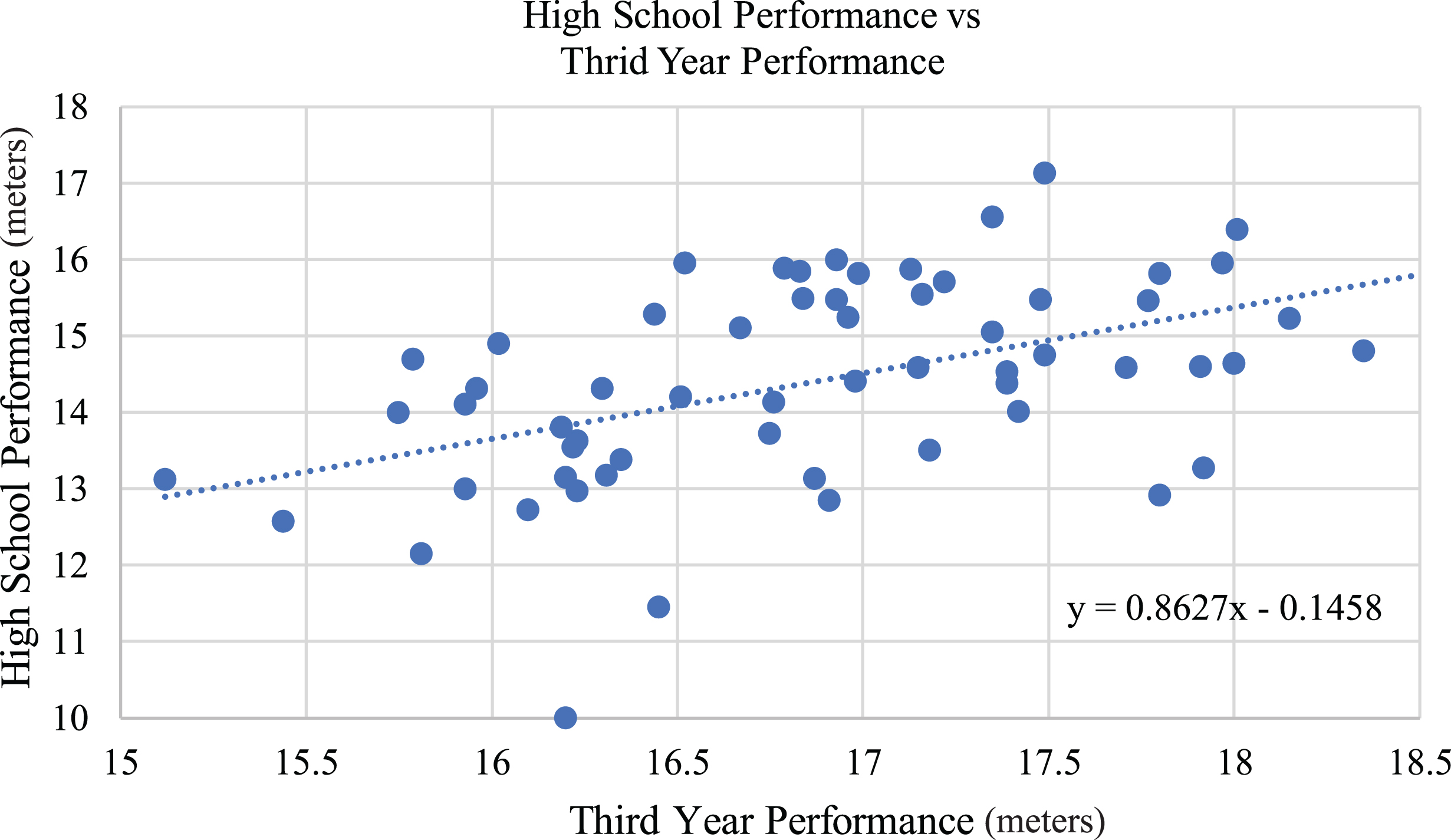 Trend lines for third year collegiate performance based on high school personal best.