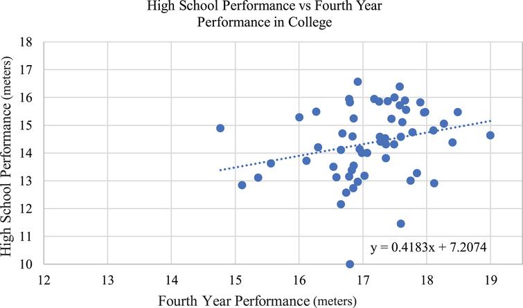 Trend lines for fourth year collegiate performance based on high school personal best.