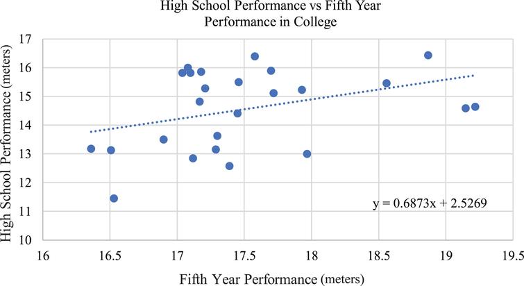 Trend lines for fifth year collegiate performance based on high school personal best.