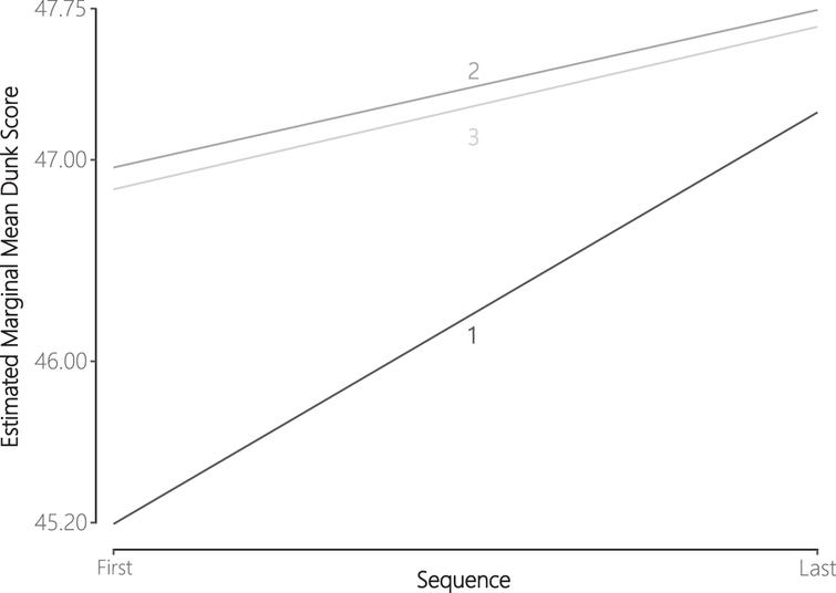 Estimated Marginal Mean Scores in Sequence by Round.