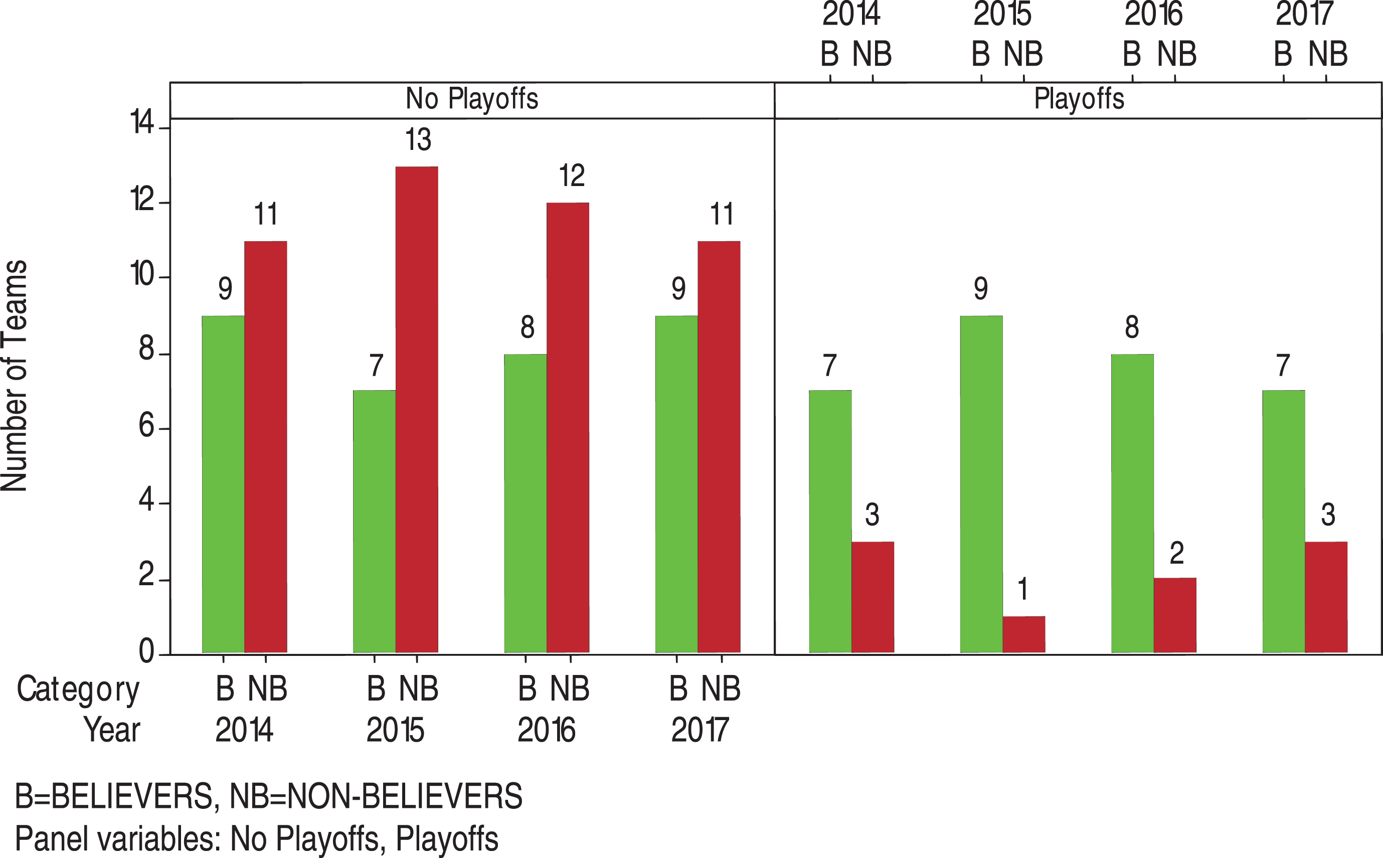 Distribution of BELIEVERS and NON-BELIEVERS teams in no playoffs and playoffs for 2014-2017.