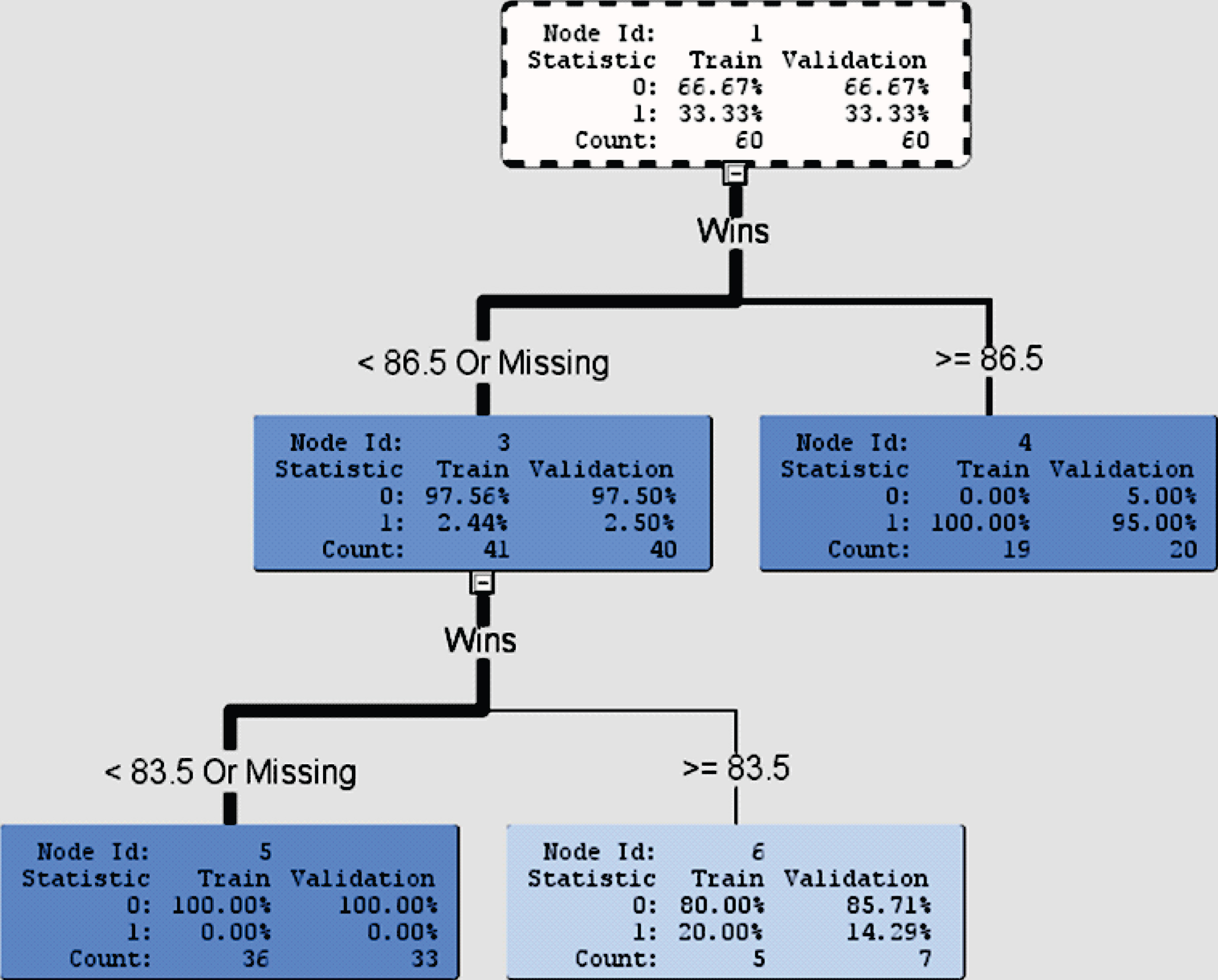 Decision tree for binary target variable with Wins as an input variable.