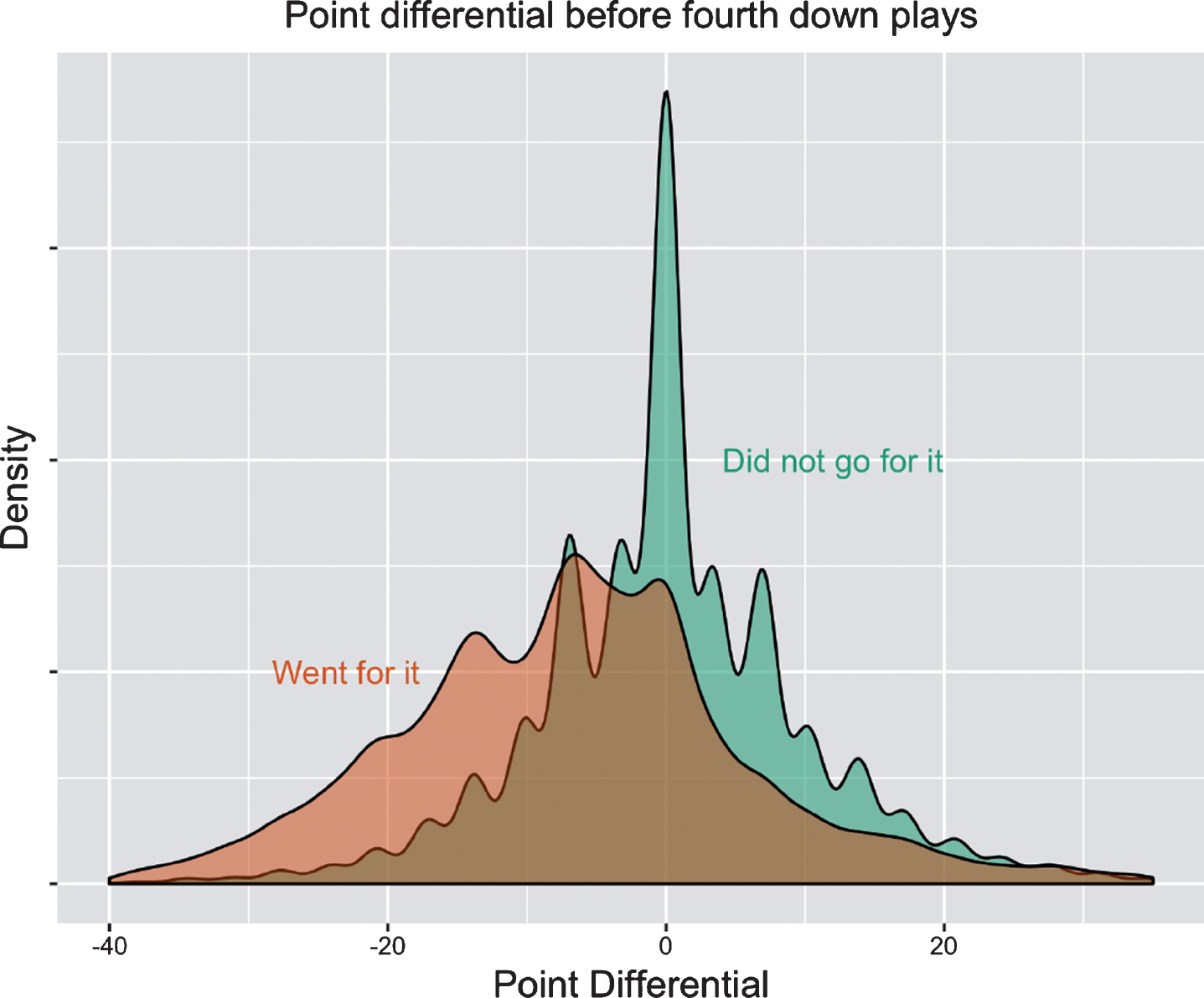 Density curves showing the distributions of point differential (relative to the offensive team) among teams that went for it on fourth down and teams that did not. Shown are all fourth down plays from the 2004 through 2016 seasons (37,103 total plays) of the National Football League, using regular season games only.