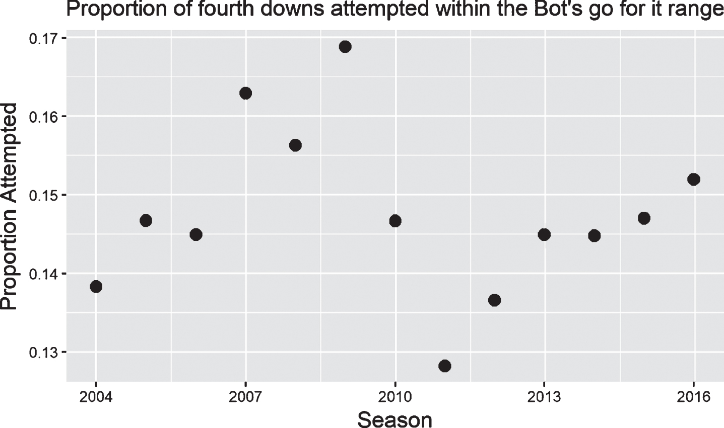 Proportion of times that teams with fourth down attempts within the ‘go for it’ range of The New York Times’ 4th Down Bot actually went for it, per season. There is no evidence that teams have increased their rates of going for it over time.