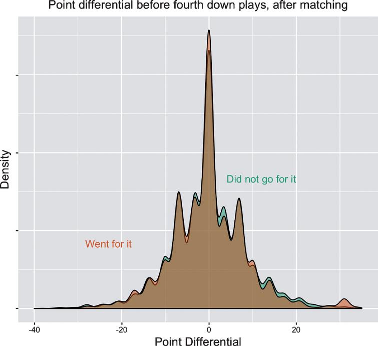 Density curves showing the distributions of point differential among teams that went for it on fourth down and teams that did not. Shown are all 4th-down plays from the 2004 through 2016 seasons included in our matched analysis (7,698 pairs of plays).