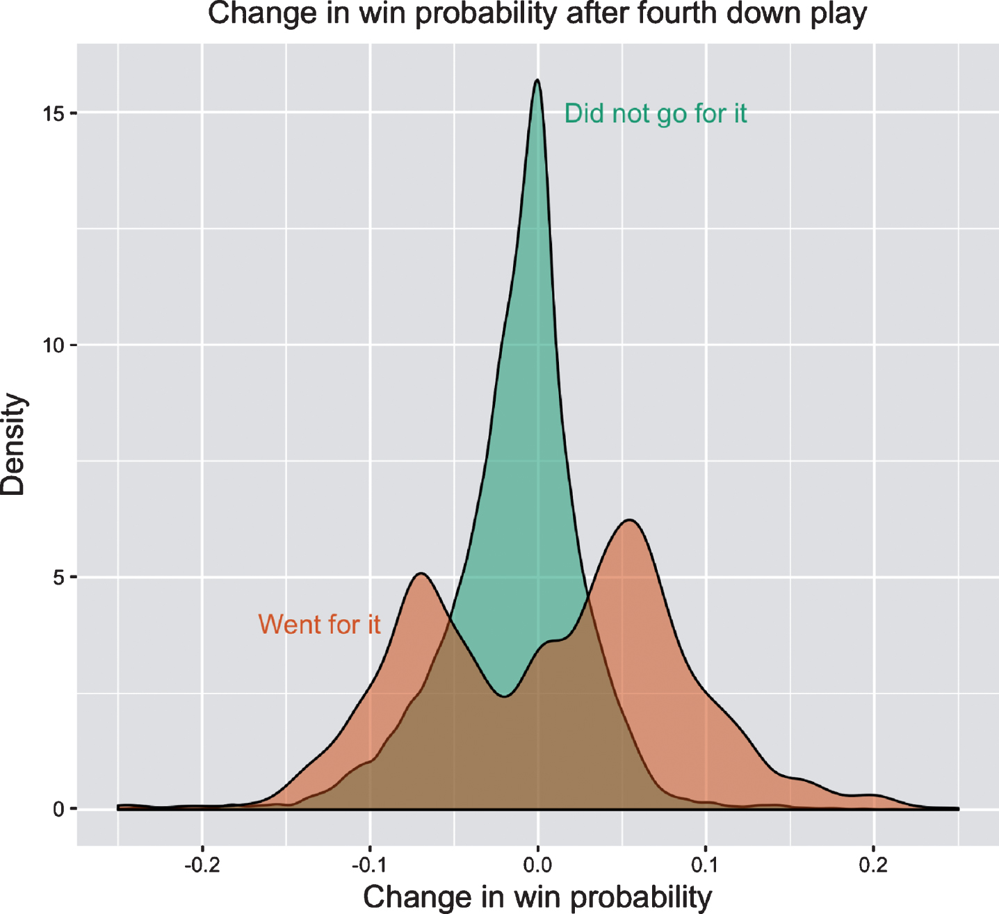 Density curves for the changes in win probability on all matched fourth down plays. The average change in win probability for teams that went for it is about 1.9% higher than for teams that did not go for it (See Equation (2)). However, going for it also involves a larger variance in win probability changes, relative to not going for it.