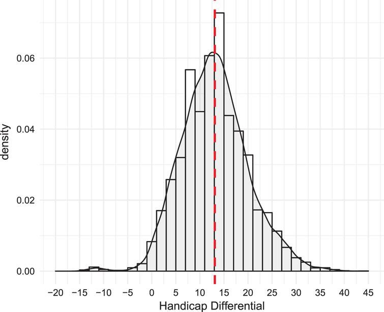 Histogram and density plot of the handicap differentials for the Coloniale dataset.