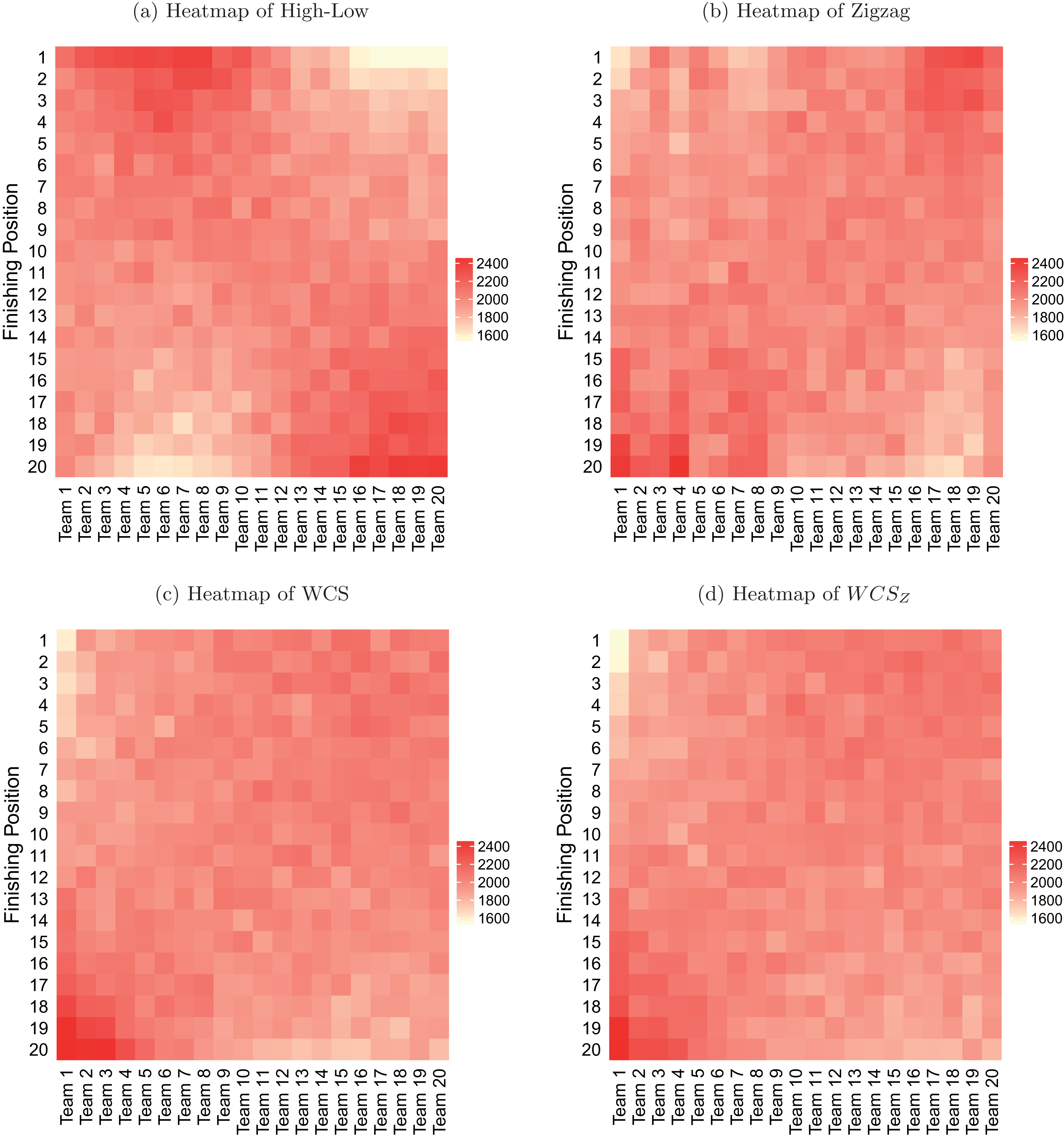 Heatmaps of the frequency tables produced by High-Low, Zigzag, WCS and WCSZ.