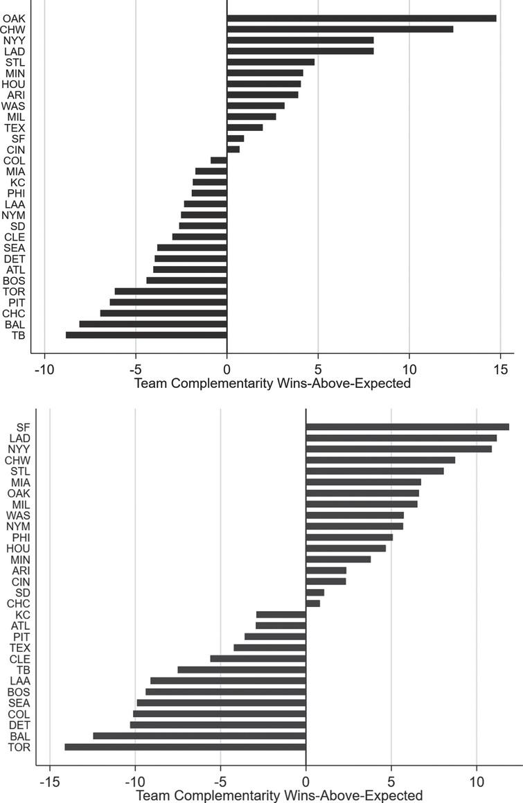 Cumulative team complementarity wins-above-expected for each MLB organization over the 1998-2016 seasons based on residuals from a regression of current season tcWAR on its previous season’s value. Panels of the figure display results for competing measures of wins-above-replacement (Fangraphs (fWAR) - panel A, Baseball-Reference (bWAR) - panel B).