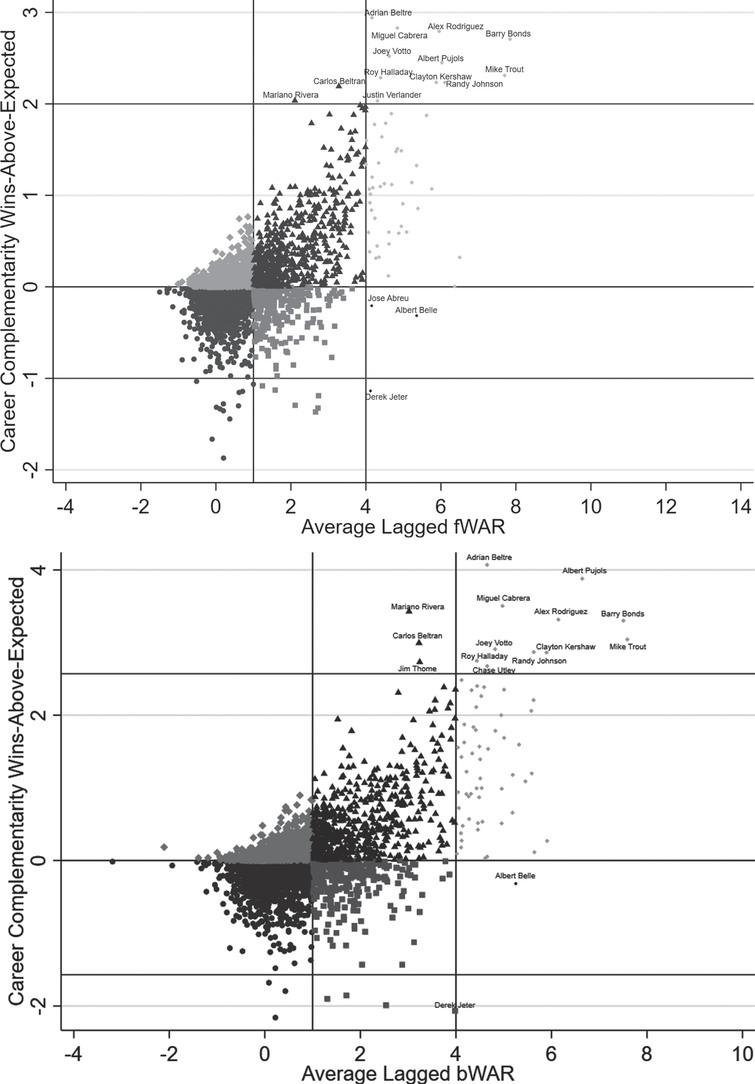 Scatter plot of individual players’ career complementarity wins-above-expected against the average of his previous season’s wins-above-replacement over the 1998-2016 seasons for competing measures (Fangraphs (fWAR) - panel A, Baseball-Reference (bWAR) - panel B). Vertical lines denote threshold values from Fangraphs for Scrub/Role (WAR = 1) and Good/Star (WAR = 4) players, with outlying player values referred to in the text labeled in each panel.